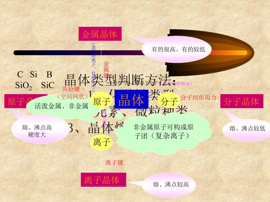 高三化学第一轮复习 晶体结构 .ppt_第4页