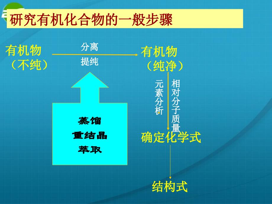 高中化学 研究有机化合物的一般步骤和方法3 选修5.ppt_第2页