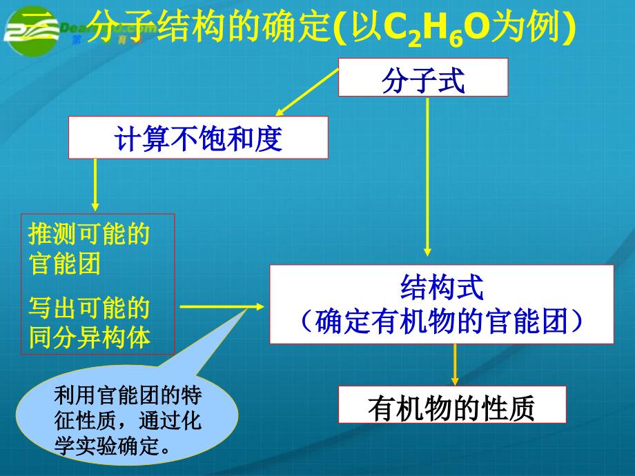高中化学 研究有机化合物的一般步骤和方法3 选修5.ppt_第3页