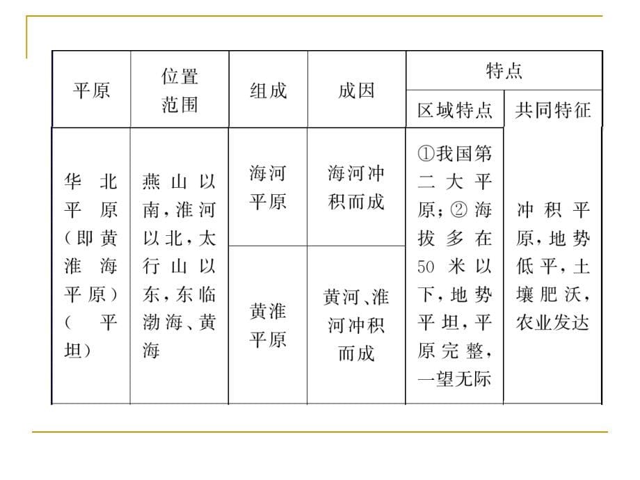 高三地理一轮复习：中国的地形、天气和气候.ppt_第5页