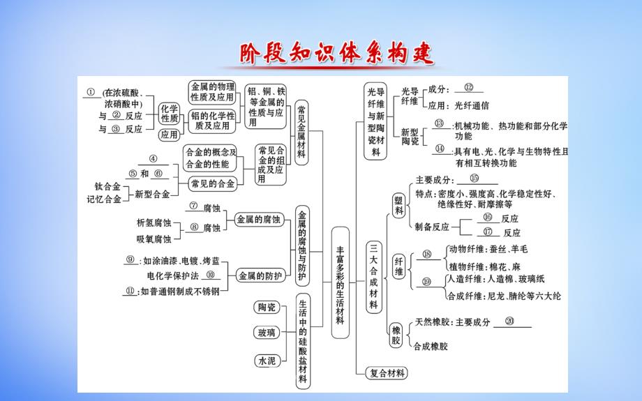 高中化学3阶段知识体系构建苏教选修1.ppt_第2页