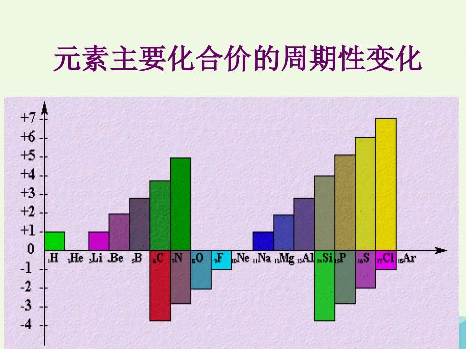 高中化学第三册第九章初识元素周期律1沪科.ppt_第4页