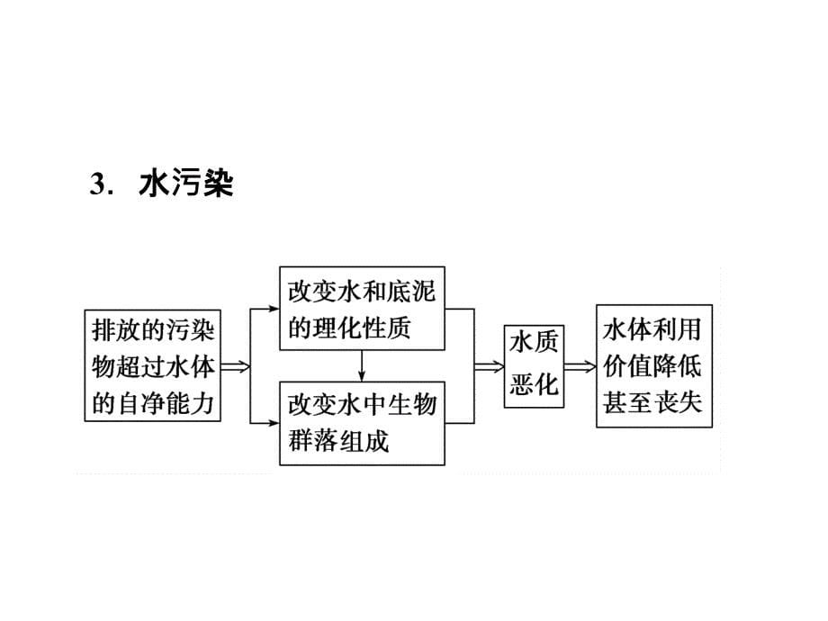 高中地理 第二章第一节水污染及其成因 选修6.ppt_第5页