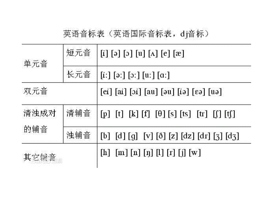 英语发音及音标总结教学提纲_第1页