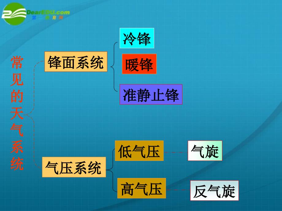 高中地理 常见的天气系统大气圈与天气、气候 鲁教必修1.ppt_第2页