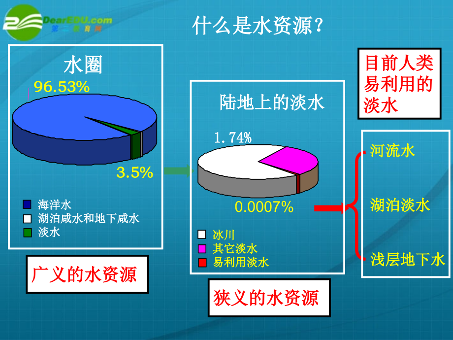 高中地理 第三章第三节水资源的合理利用 必修1.ppt_第4页