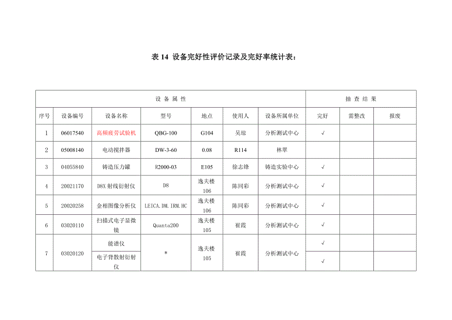 （管理统计套表）设备完好性评价记录及完好率统计表_第3页