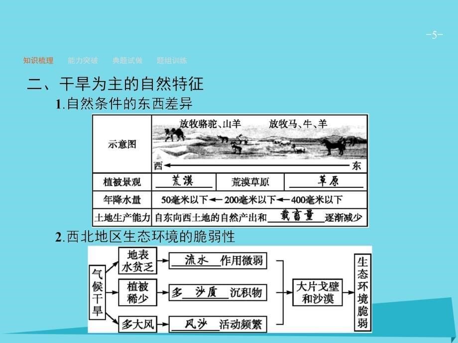 高优设计高考地理一轮复习13.1荒漠化的防治.以我国西北地区为例.ppt_第5页