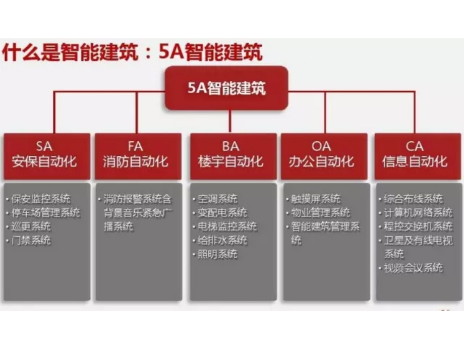 智能建筑-华为解决方案知识讲解_第4页