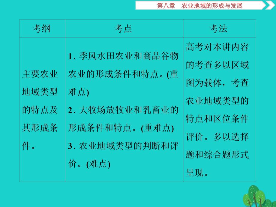 高考地理大一轮复习第八章农业地域的形成与发展第19讲农业地域类型 1.ppt_第2页