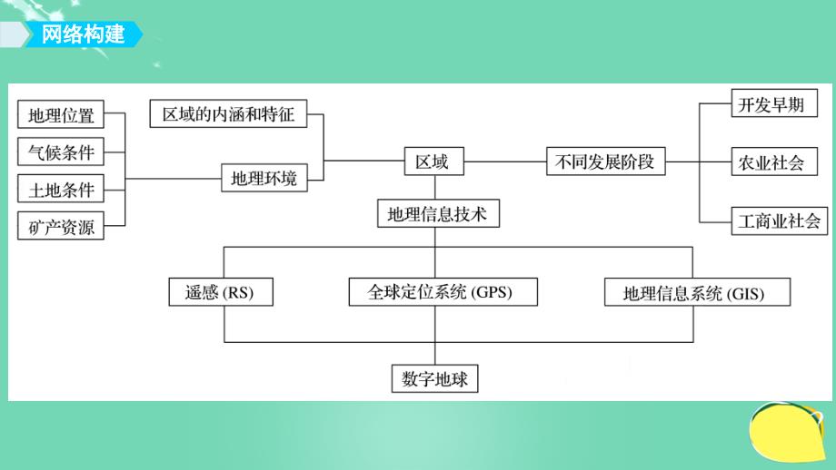 高中地理第一章地理环境与区域发展章末整合必修3.ppt_第2页