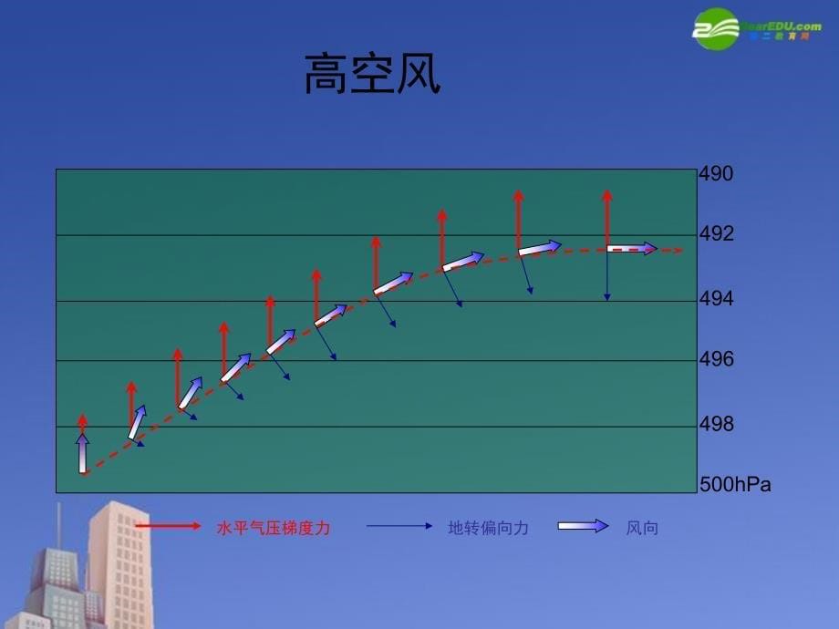 高中地理 热力环流和大气水平运动 必修1.ppt_第5页