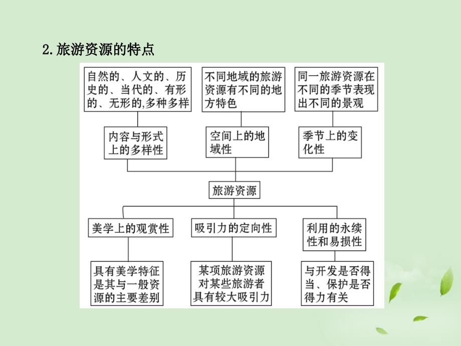 高中地理全程复习方略教师用书配套 3.1 旅游资源的类型与分布 中图选修.ppt_第3页