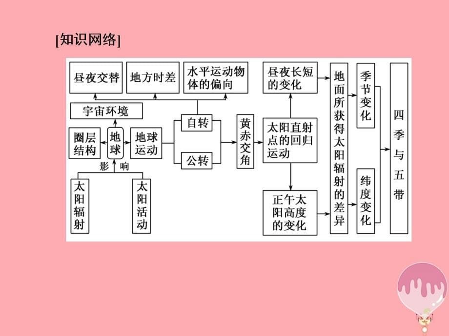 高考地理二轮复习第二部分突破篇五自然地理规律2.5.1.1时间计算 1.ppt_第5页