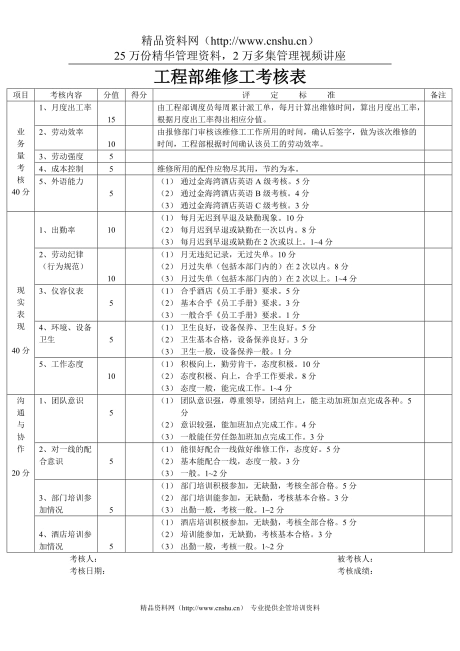 （绩效管理套表）工程部维修工考核表_第1页