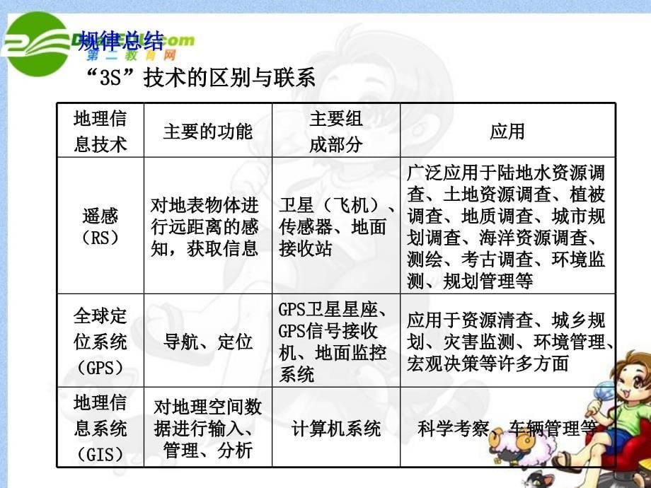 高考地理 第1章 第2课时 地理信息技术在区域地理环境研究中的应用 必修3.ppt_第5页