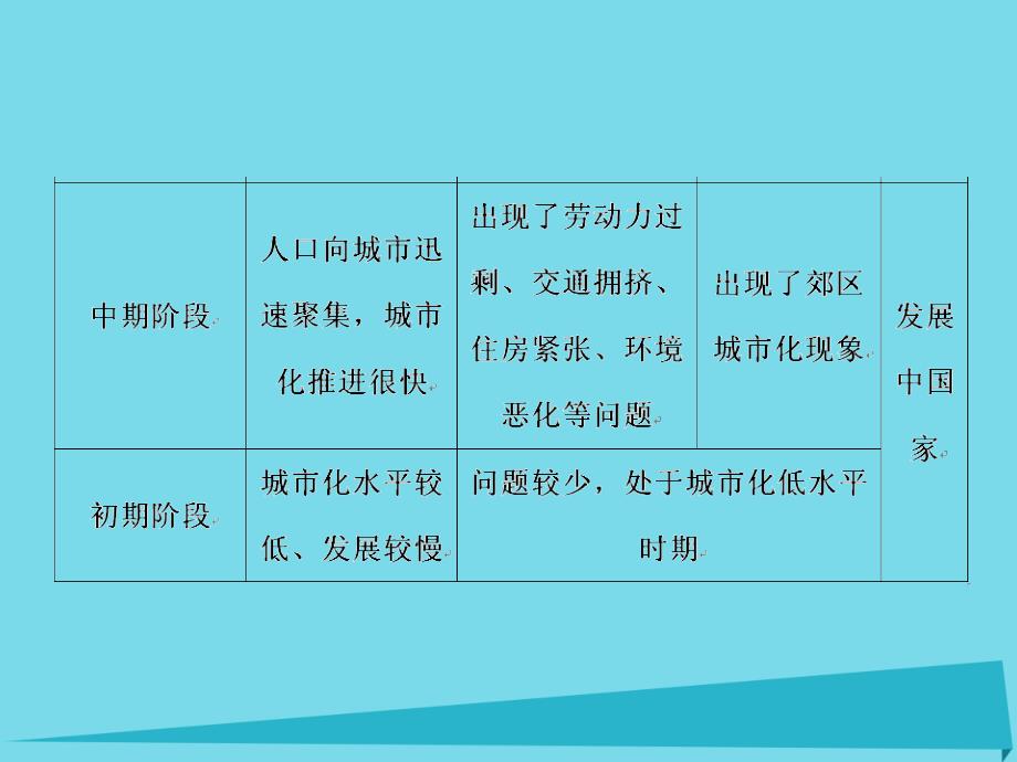 高考地理一轮复习第二部分人文地理第8章城与城化22城化.ppt_第3页