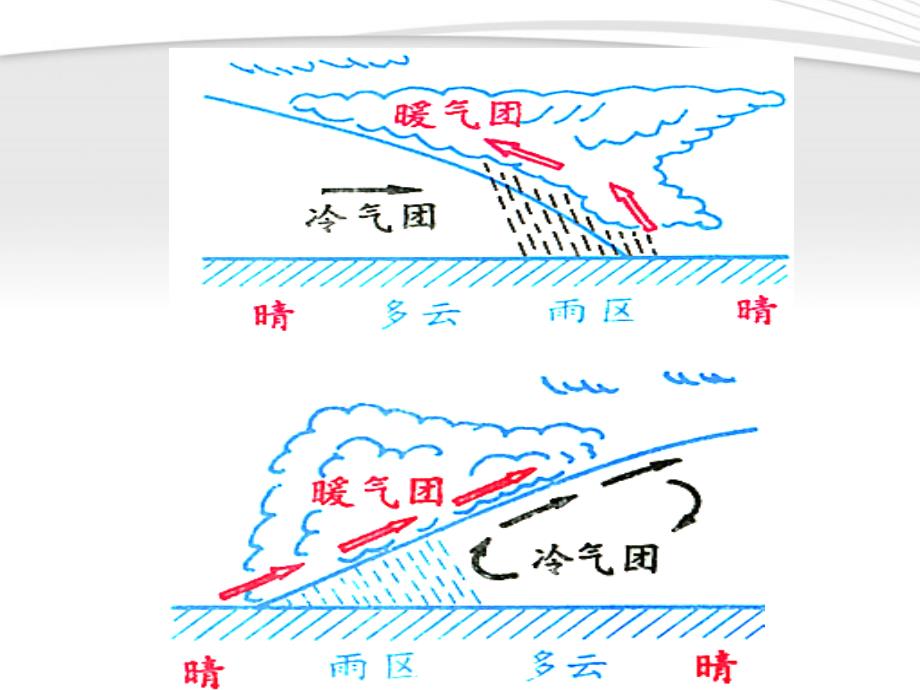 高中地理 常见的天气系统2 必修1.ppt_第2页