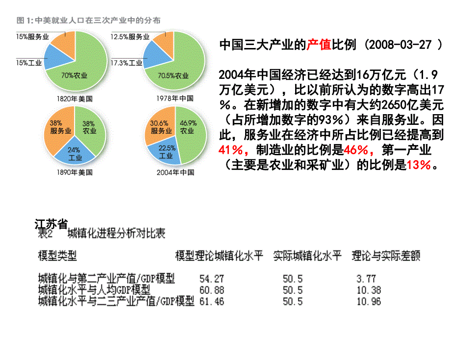 高中地理江苏工业化与城化探究中图必修3.ppt_第4页