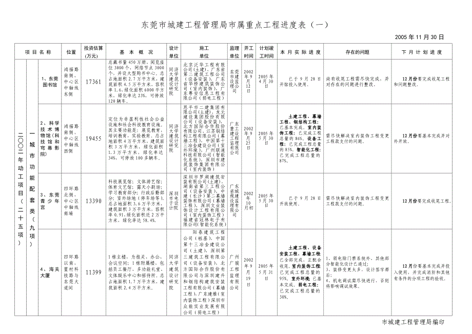 （工程建筑套表）东莞市城建工程管理局市属重点工程进度表_第1页