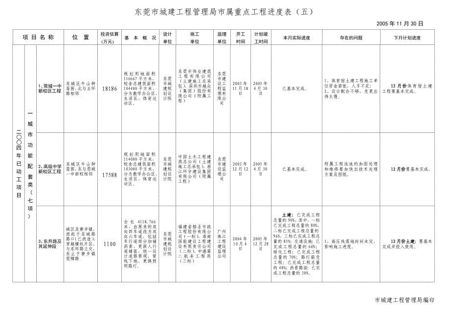 （工程建筑套表）东莞市城建工程管理局市属重点工程进度表_第5页