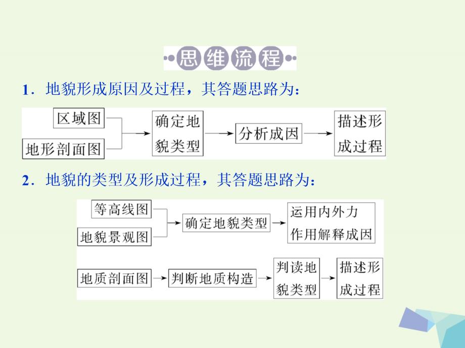 高考地理大一轮复习第四章地表形态的塑造章末综合提升.ppt_第4页