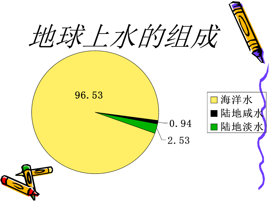 高中地理：3.1自然办的水循环必修1.ppt_第3页