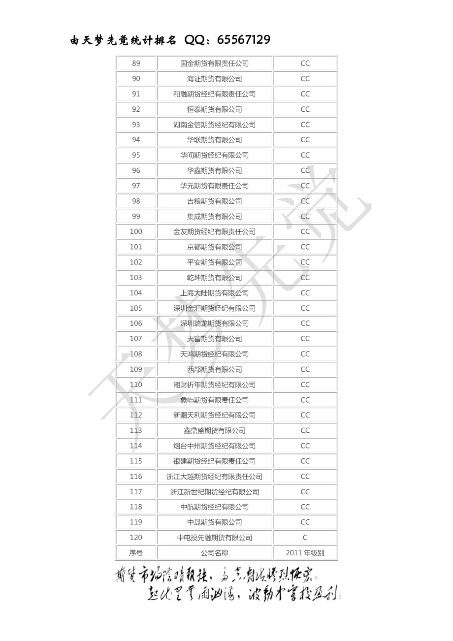 2011年期货公司排名之分类结果篇_第4页