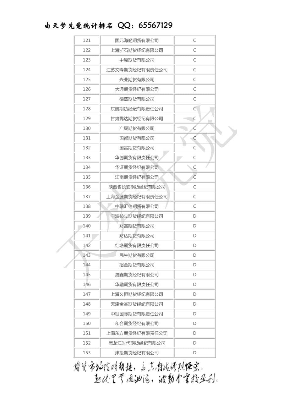 2011年期货公司排名之分类结果篇_第5页