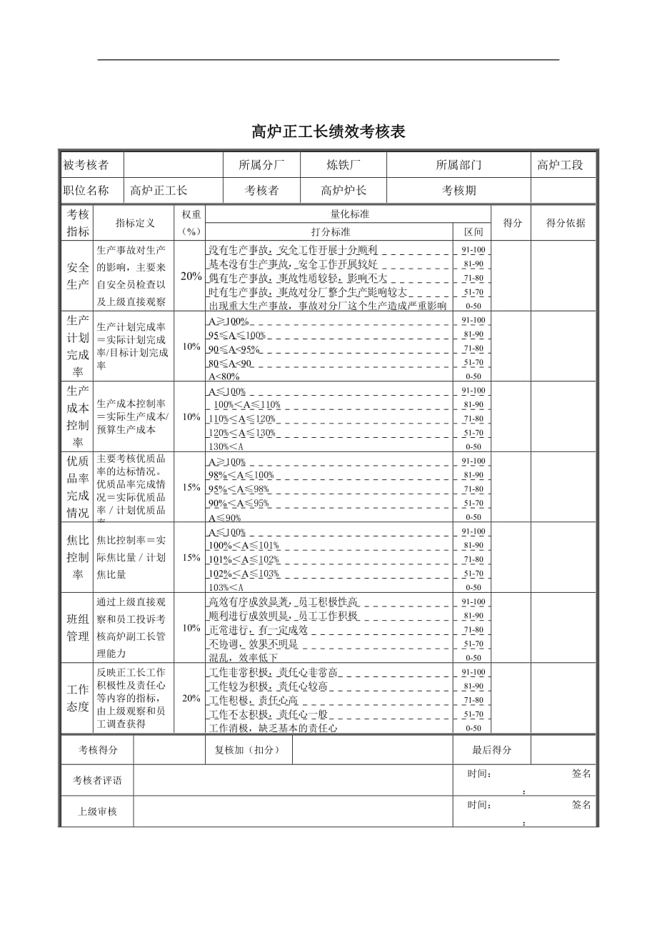 （绩效管理套表）高炉正工长绩效考核表_第1页