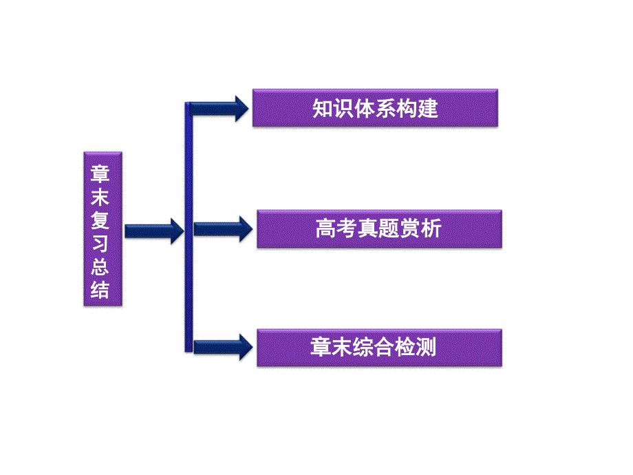 高中地理 第2章章末复习总结 选修5.ppt_第2页