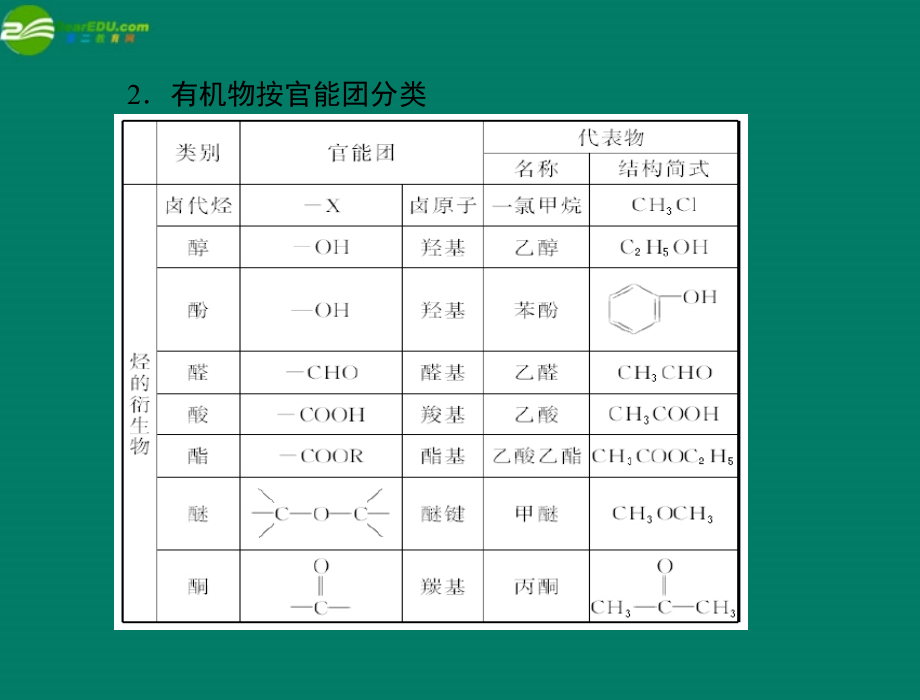 高考化学一轮复习 第四单元 第20讲 有机化合物的分类、组成与结构 .ppt_第4页