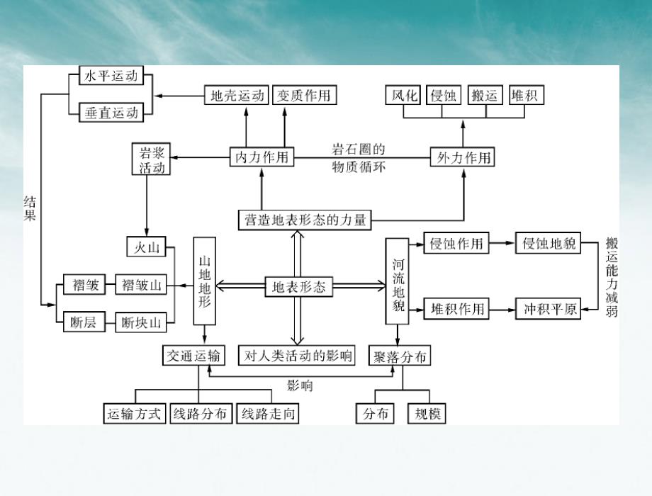 高中地理 第四章 融会贯通 必修1.ppt_第2页