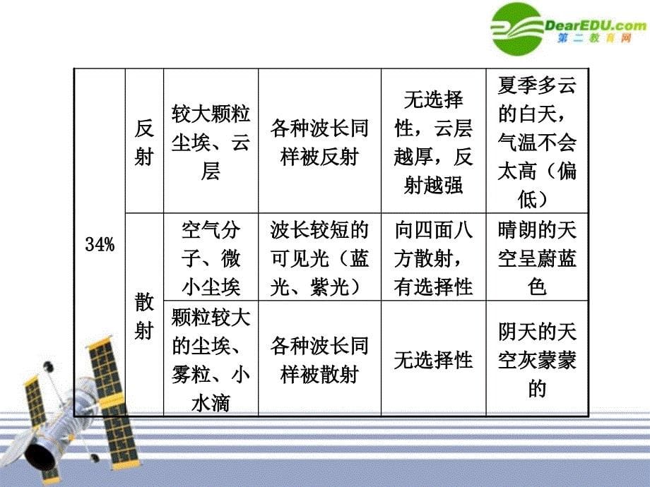 高中地理 单元整合3 必修1.ppt_第5页