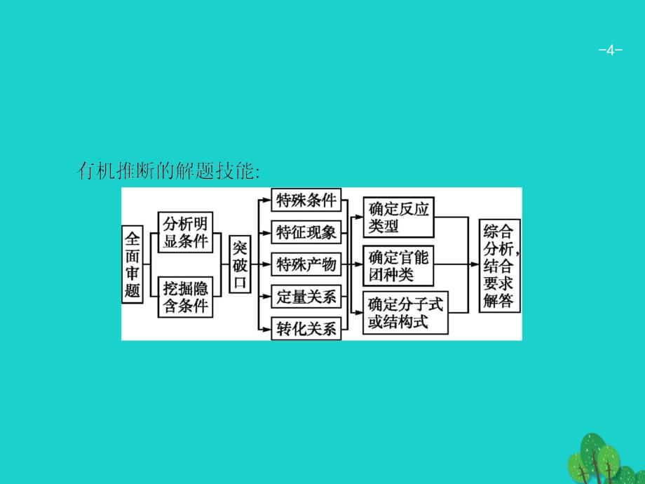 高考化学二轮复习3.2.6有机合成与推断选修.ppt_第4页