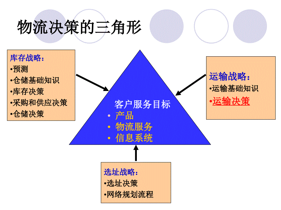 CH7运输决策_第2页