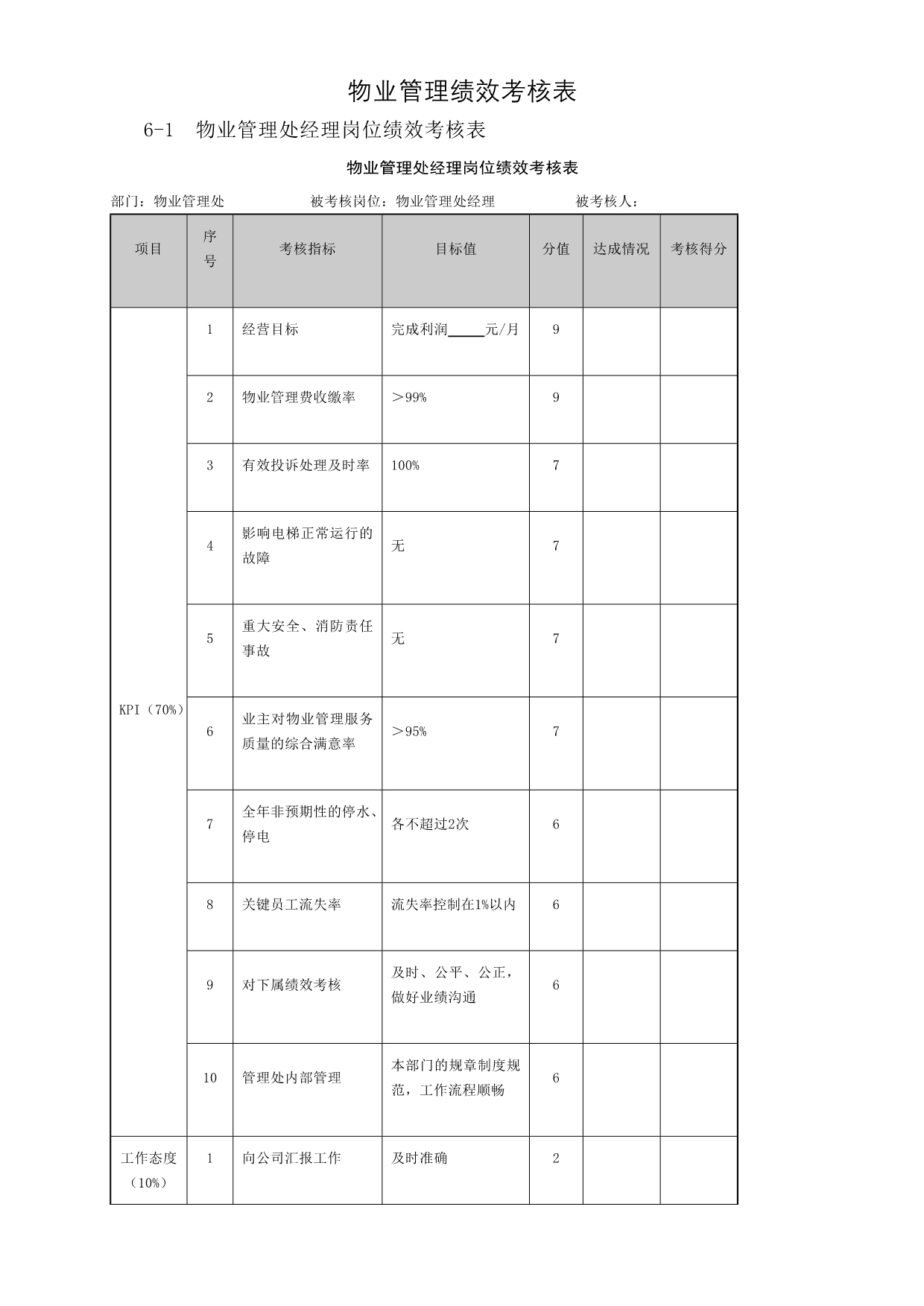 （绩效管理套表）物业管理绩效考核表_第1页