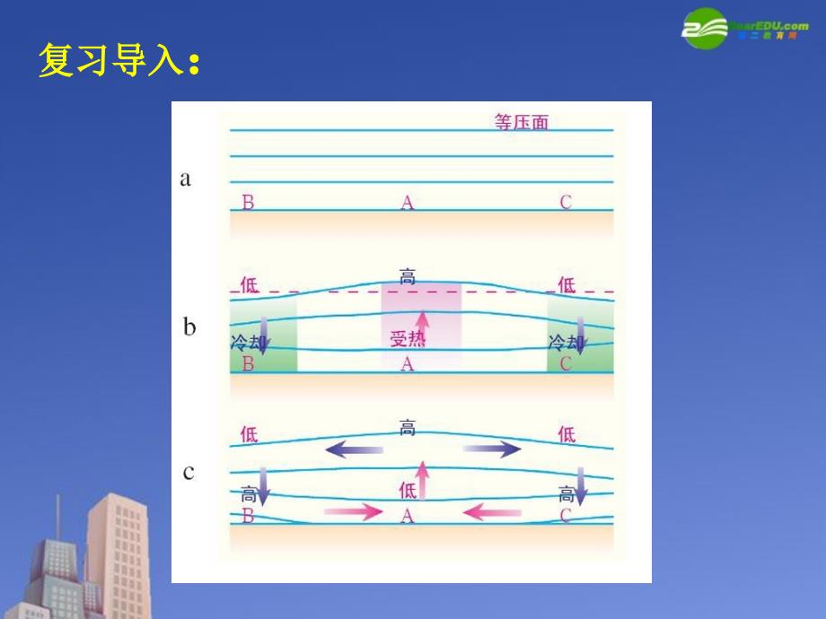 高中地理 第二节 气压带和风带 必修1.ppt_第2页