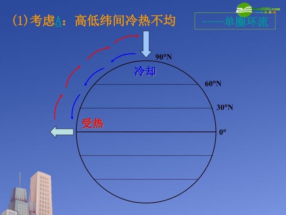 高中地理 第二节 气压带和风带 必修1.ppt_第5页