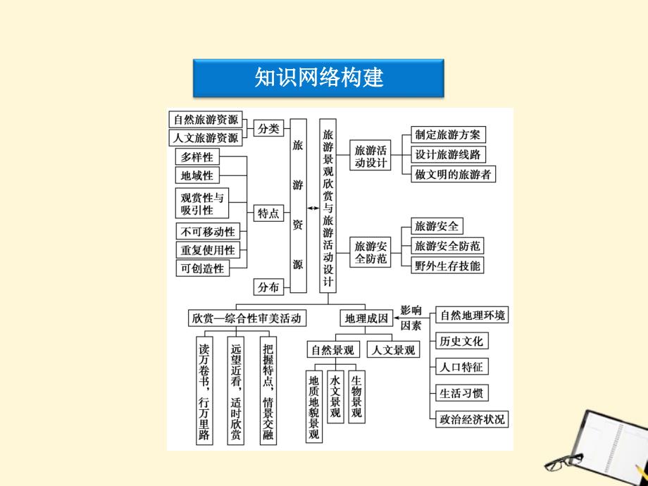 高中地理 第二单元 单元优化总结 鲁教选修3.ppt_第3页