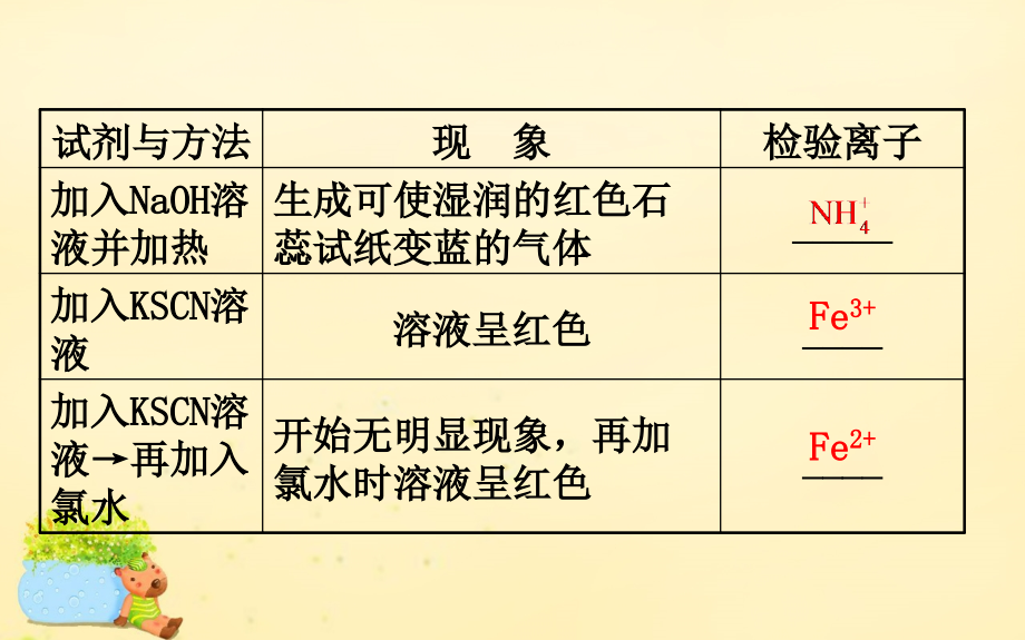 高考化学一轮复习第十章化学实验基础2物质的检验、分离和提纯.ppt_第3页