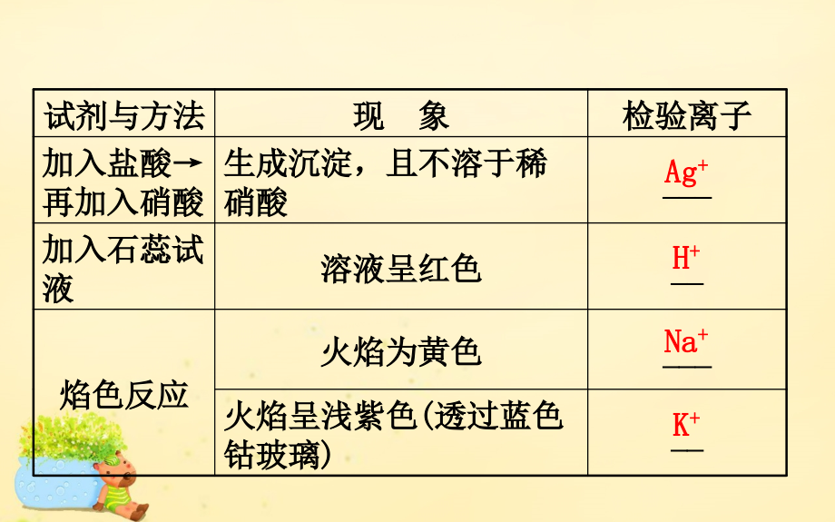 高考化学一轮复习第十章化学实验基础2物质的检验、分离和提纯.ppt_第4页