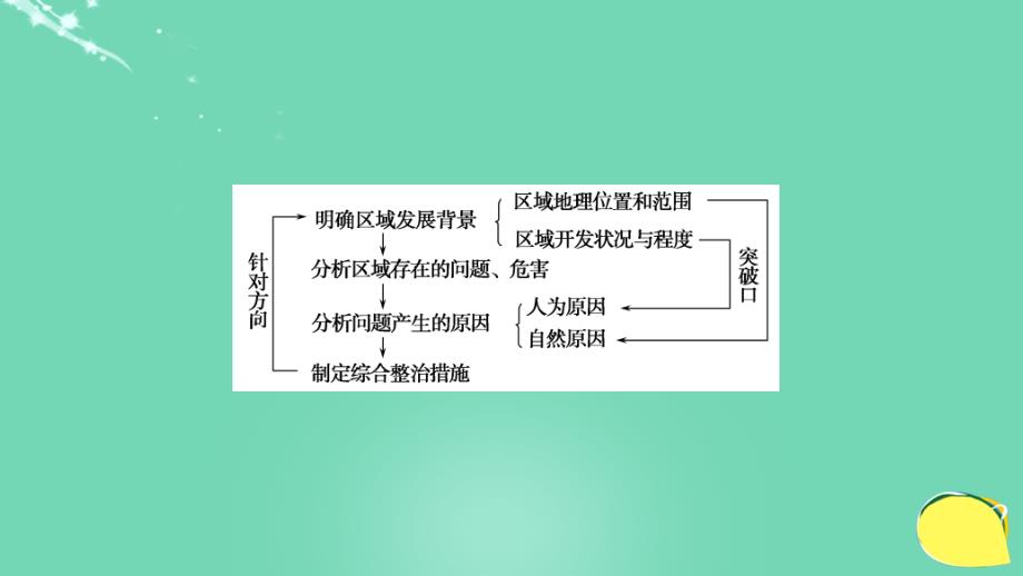 高考地理一轮总复习微5区域生态环境分析 2.ppt_第4页