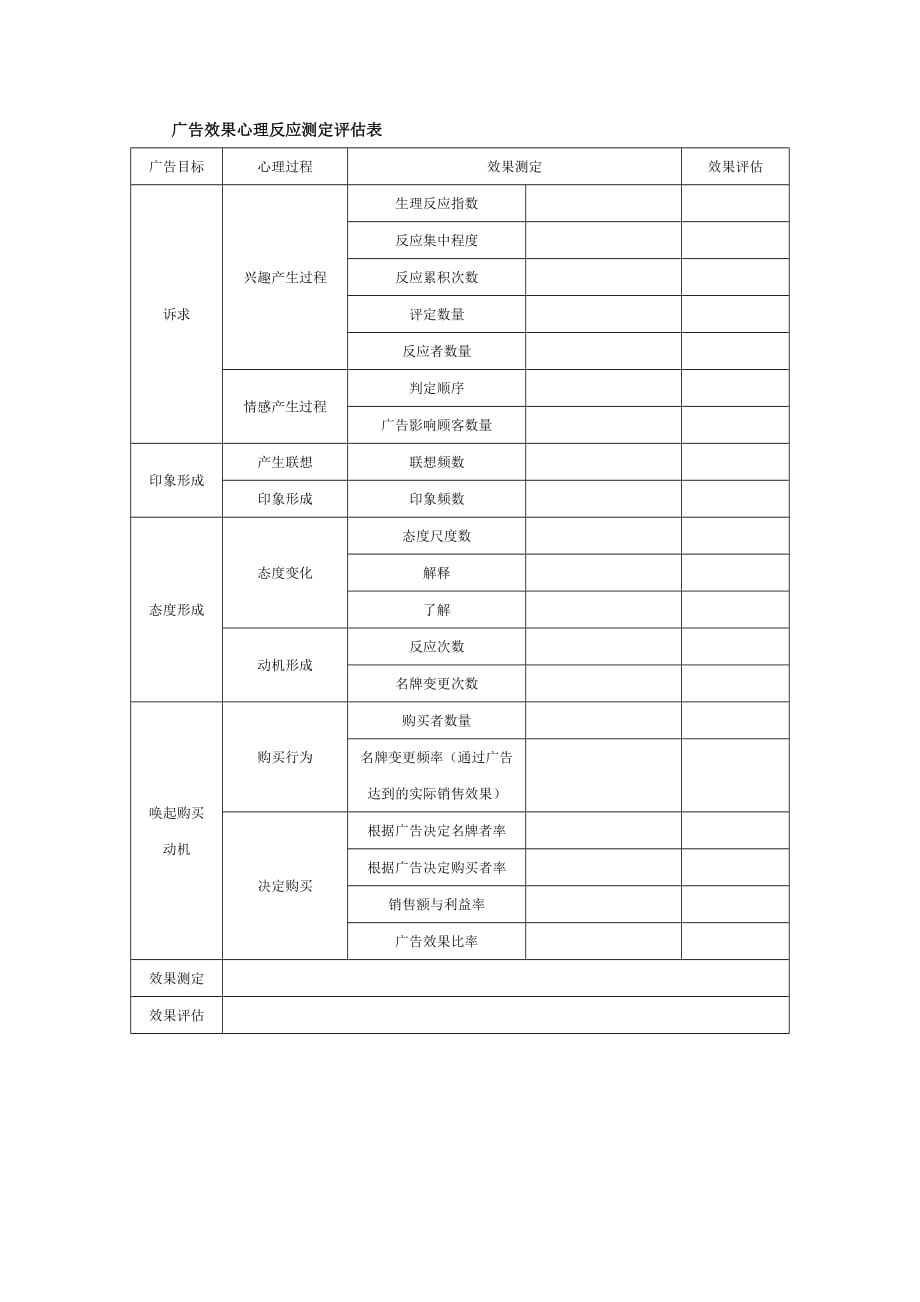 （广告传媒）广告效果心理反应测定评估表_第1页