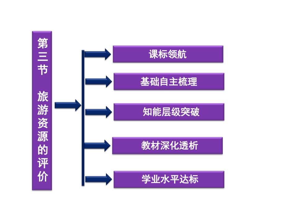 高考地理 第二章第三节旅游资源的评价 中图选修3.ppt_第2页