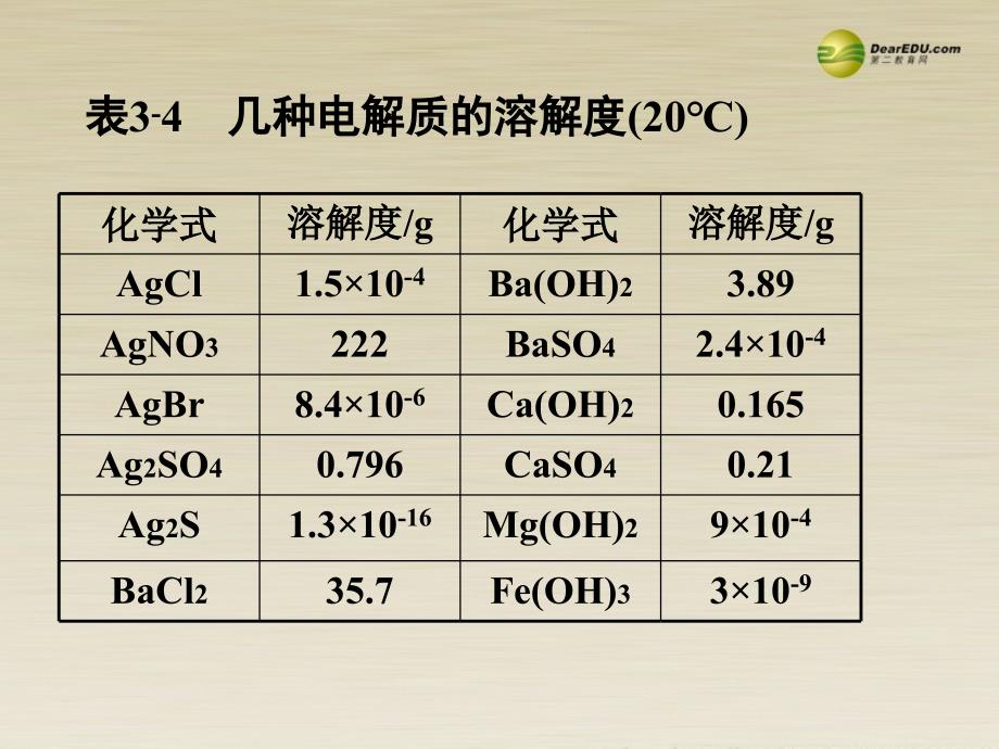 黑龙江孙吴第一中学高考化学 难溶电解质的溶解平衡复习2.ppt_第3页