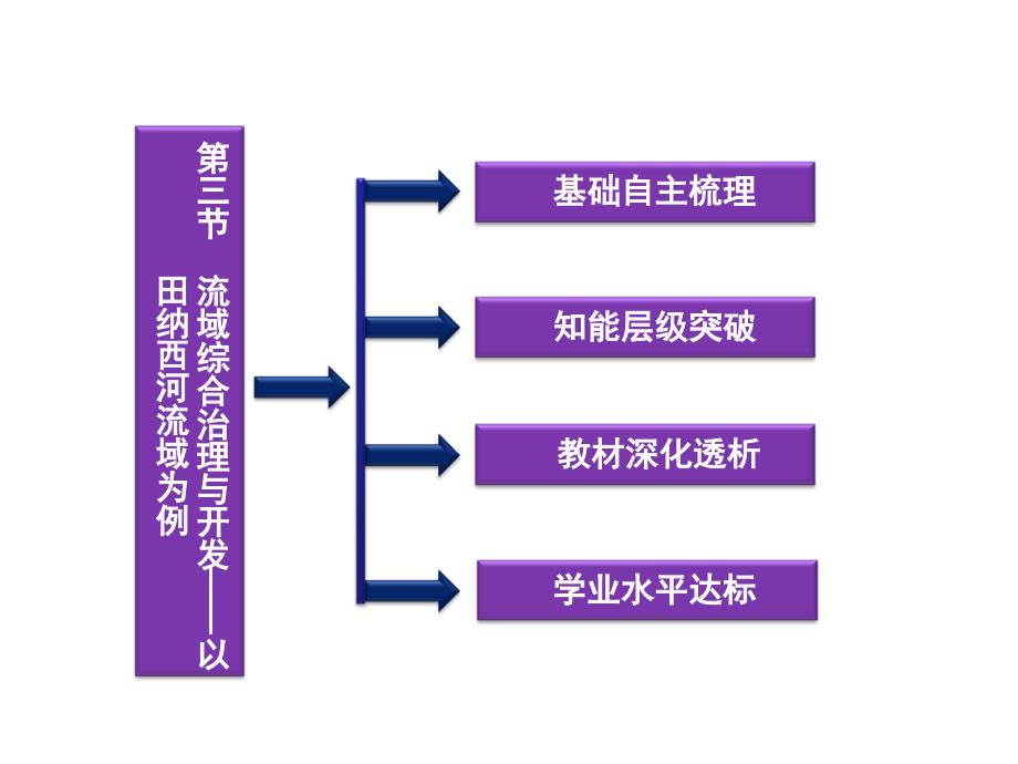 高中地理 第二章第三节流域综合治理与开发以田纳西河流域为例 湘教必修3.ppt_第4页