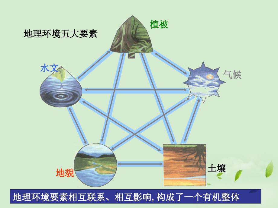 高中地理 地理环境的整体性 鲁教必修1.ppt_第2页