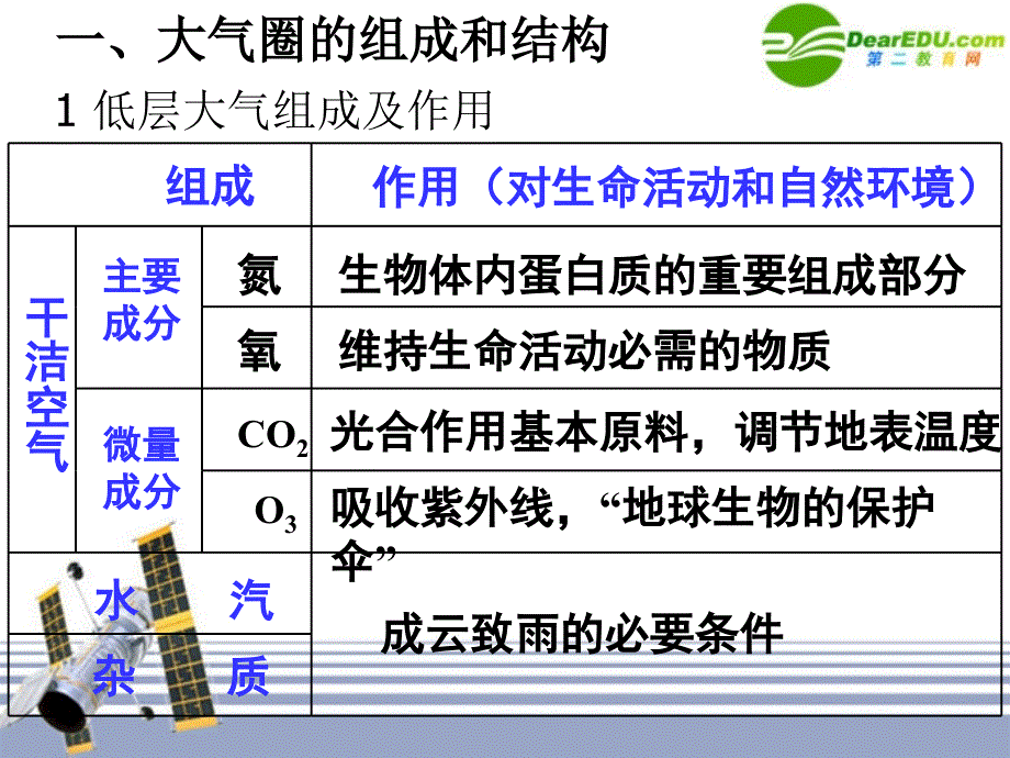 高中地理 第二节大气与天气气候 鲁教必修1.ppt_第3页