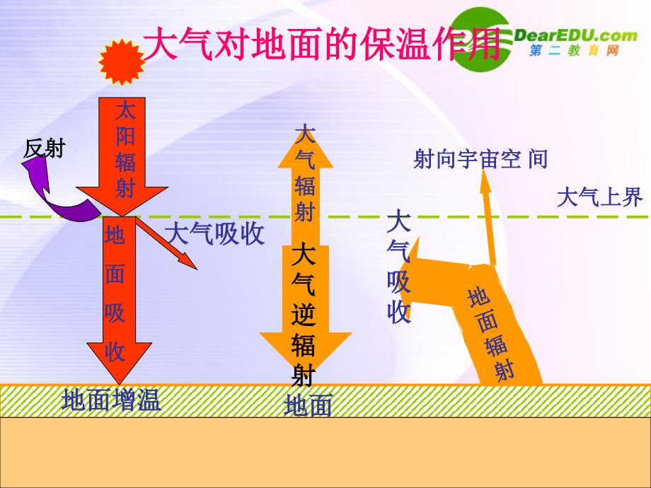 高中地理 冷热不均引起大气运动 必修1.ppt_第2页